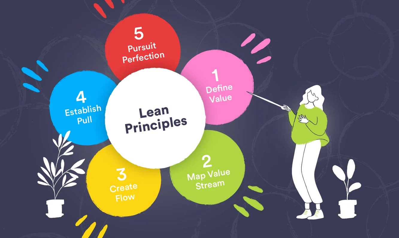 What Is Lean Methodology? A Beginner's Guide